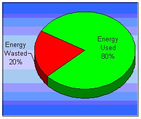 Energy Efficiency in a CHP Generation Facility