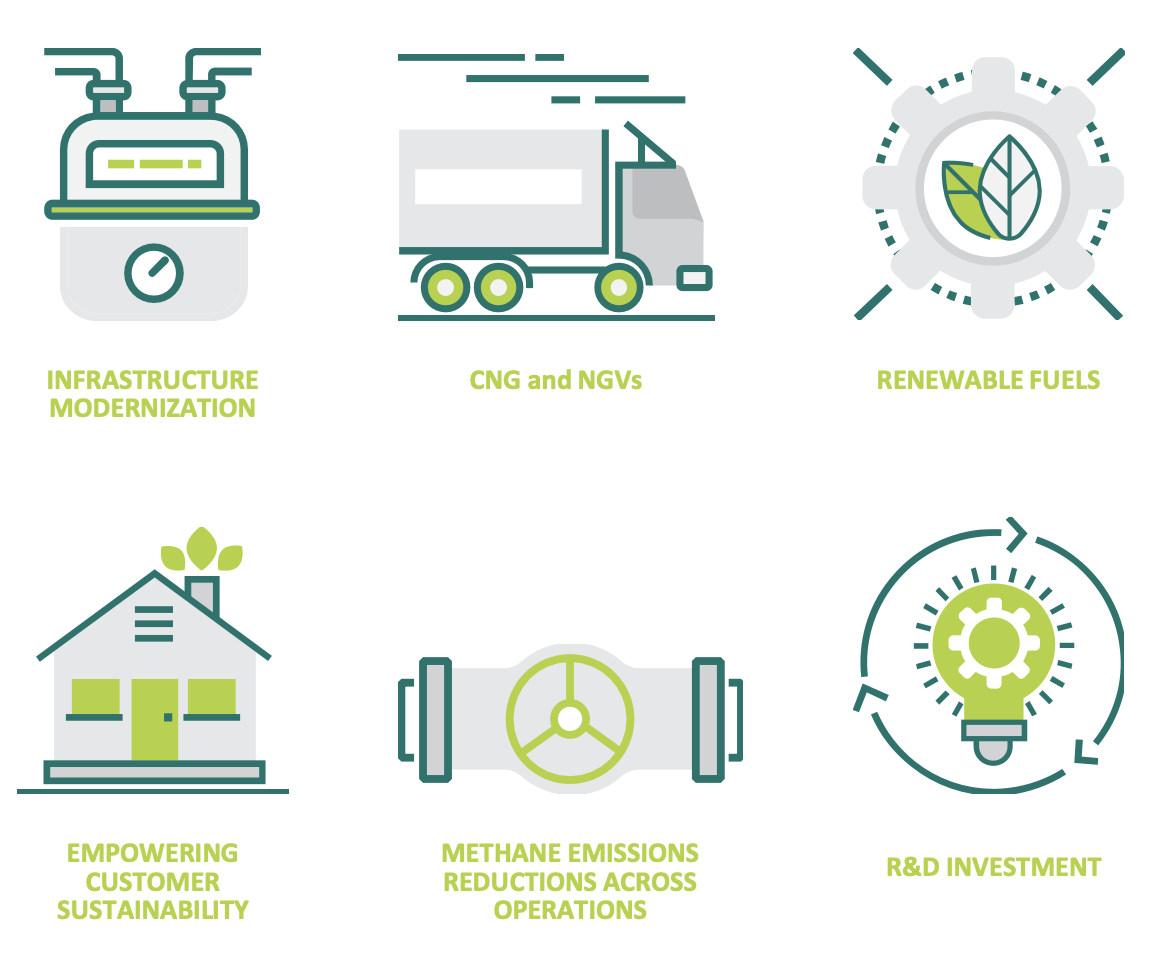 Grid with icons representing: Infrastructure Modernization; CNG and NVGs; Renewable Fuels; Empowering Customer Sustainability; Methane Emissions Reductions Across Operations; and R&D Investment