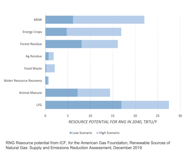 Bar chart showing the RNG resource potential in Georgia